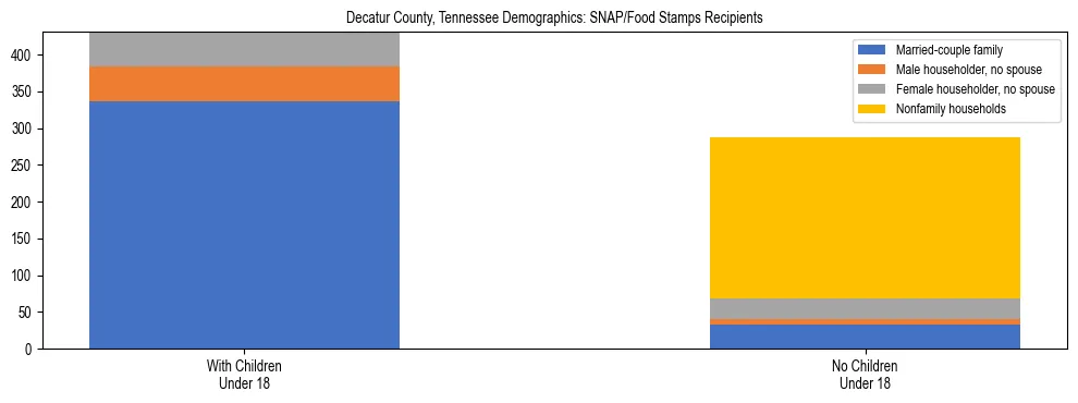 Stacked bar chart showing SNAP/Food Stamps recipient household composition by presence of children under 18 in Decatur County, Tennessee, based on 2023 ACS data.