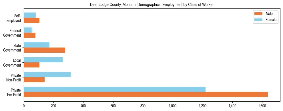 Horizontal bar chart showing employment distribution by class of worker and gender in Deer Lodge County, Montana, based on 2023 ACS data.