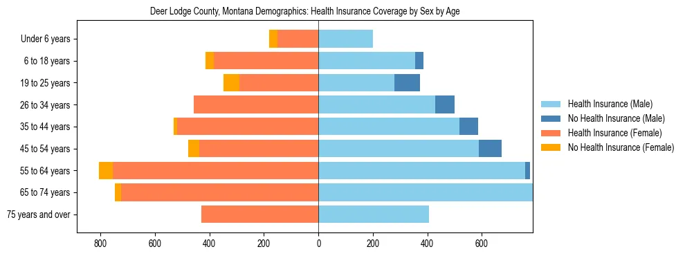 Pyramid chart showing health insurance coverage by age and sex in Deer Lodge County, Montana.