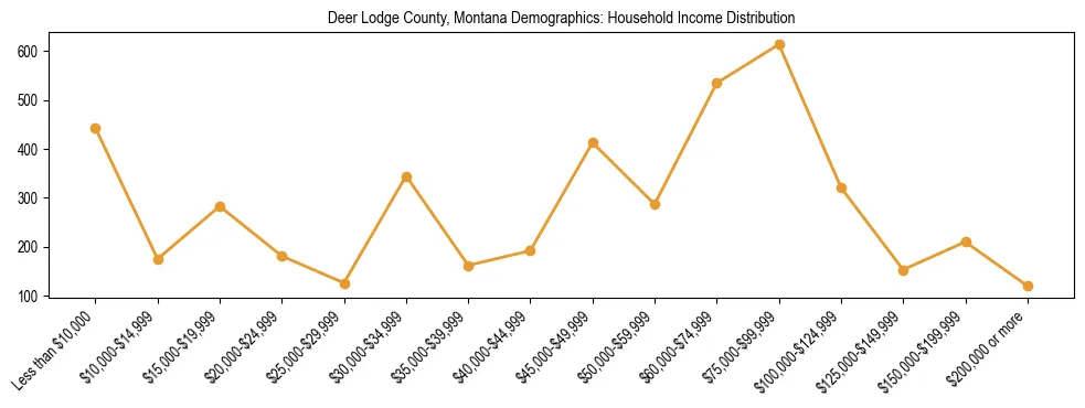 Horizontal bar chart showing household income distribution in Deer Lodge County, Montana.