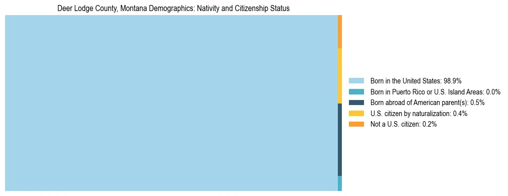 Treemap showing the population distribution by nativity and citizenship status in Deer Lodge County, Montana based on U.S. Census data.