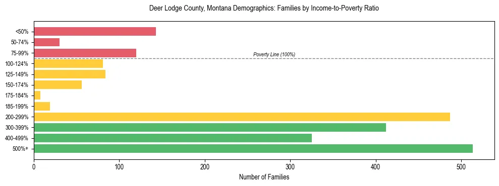 Horizontal bar chart showing family distribution by income-to-poverty ratio in Deer Lodge County, Montana, based on 2023 ACS data.