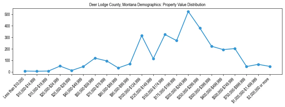 Line chart showing the distribution of property values for owner-occupied housing units in Deer Lodge County, Montana.