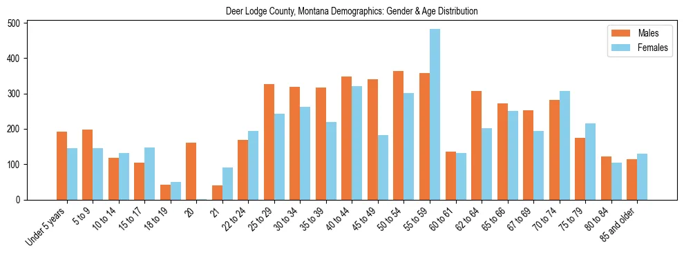 Bar chart showing the population distribution of Deer Lodge County, Montana by age group and gender, based on 2023 ACS data.