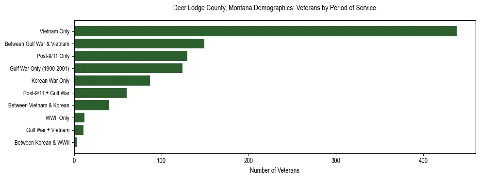 Horizontal bar chart showing veteran distribution by period of military service in Deer Lodge County, Montana, based on 2023 ACS data.