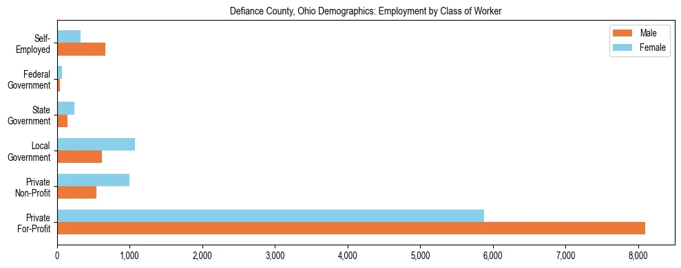 Horizontal bar chart showing employment distribution by class of worker and gender in Defiance County, Ohio, based on 2023 ACS data.