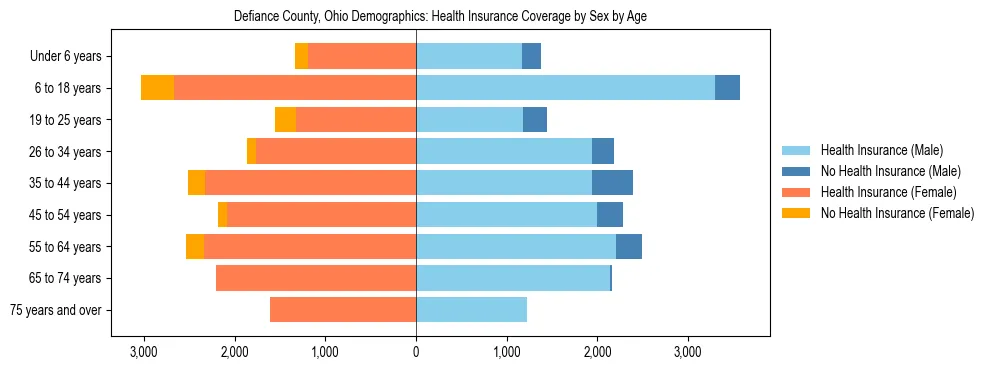 Pyramid chart showing health insurance coverage by age and sex in Defiance County, Ohio.