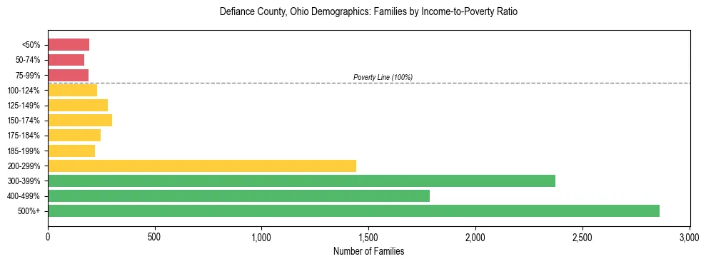 Horizontal bar chart showing family distribution by income-to-poverty ratio in Defiance County, Ohio, based on 2023 ACS data.