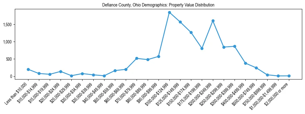 Line chart showing the distribution of property values for owner-occupied housing units in Defiance County, Ohio.