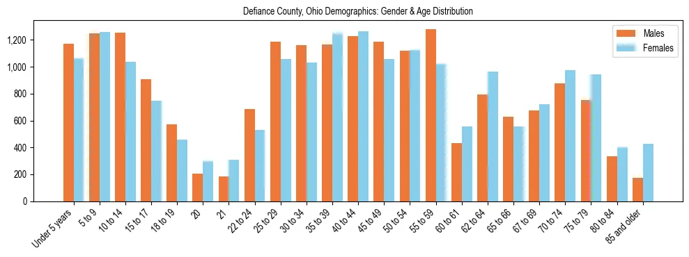 Bar chart showing the population distribution of Defiance County, Ohio by age group and gender, based on 2023 ACS data.