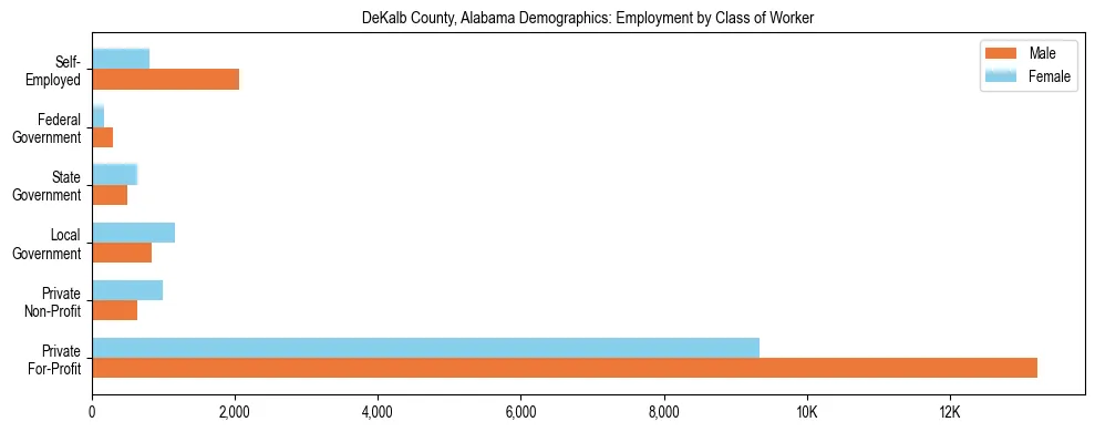 Horizontal bar chart showing employment distribution by class of worker and gender in DeKalb County, Alabama, based on 2023 ACS data.