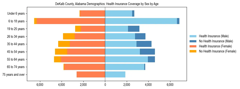 Pyramid chart showing health insurance coverage by age and sex in DeKalb County, Alabama.