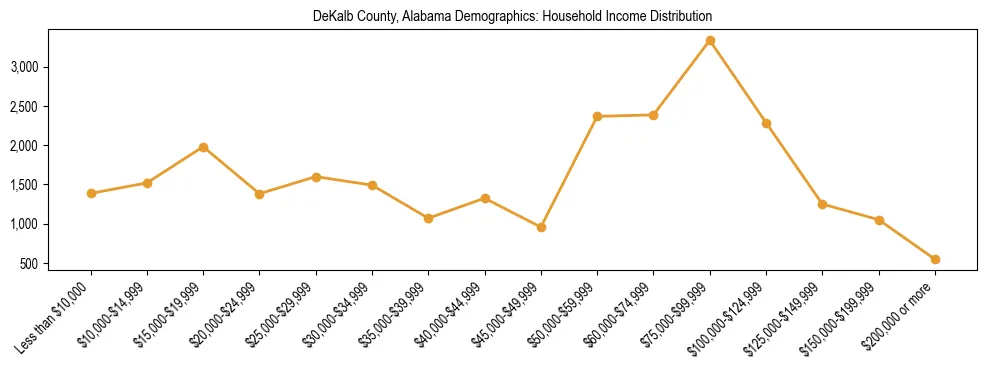 Horizontal bar chart showing household income distribution in DeKalb County, Alabama.