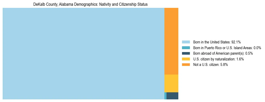 Treemap showing the population distribution by nativity and citizenship status in DeKalb County, Alabama based on U.S. Census data.