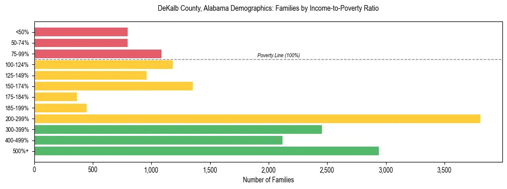 Horizontal bar chart showing family distribution by income-to-poverty ratio in DeKalb County, Alabama, based on 2023 ACS data.