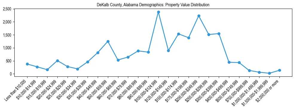 Line chart showing the distribution of property values for owner-occupied housing units in DeKalb County, Alabama.