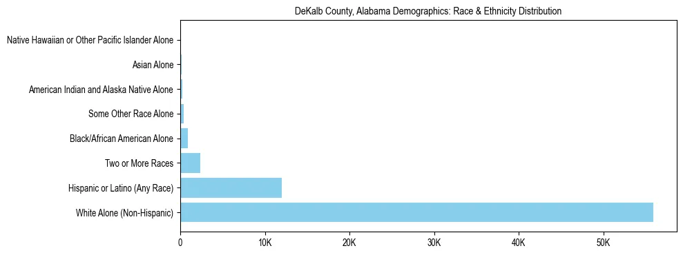 Race and Ethnicity Distribution Chart for DeKalb County, Alabama