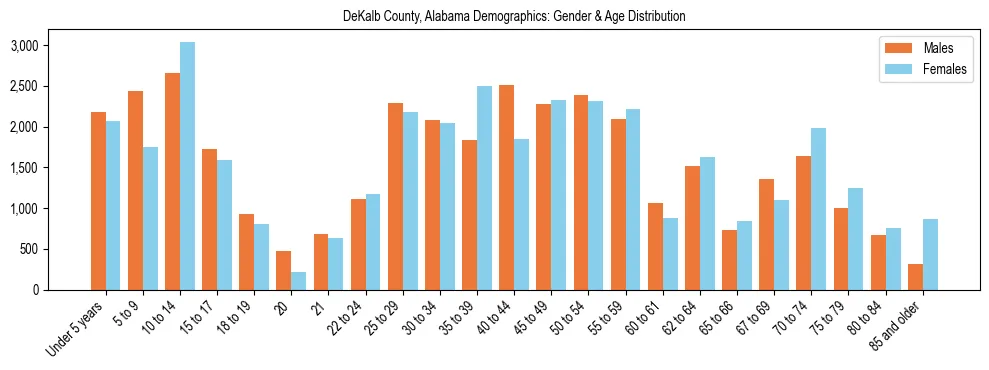 Bar chart showing the population distribution of DeKalb County, Alabama by age group and gender, based on 2023 ACS data.