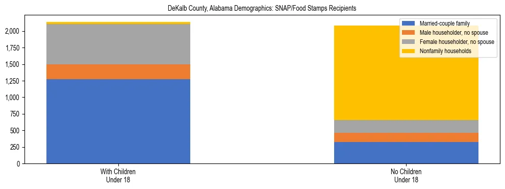 Stacked bar chart showing SNAP/Food Stamps recipient household composition by presence of children under 18 in DeKalb County, Alabama, based on 2023 ACS data.