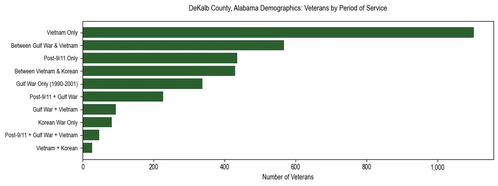 Horizontal bar chart showing veteran distribution by period of military service in DeKalb County, Alabama, based on 2023 ACS data.