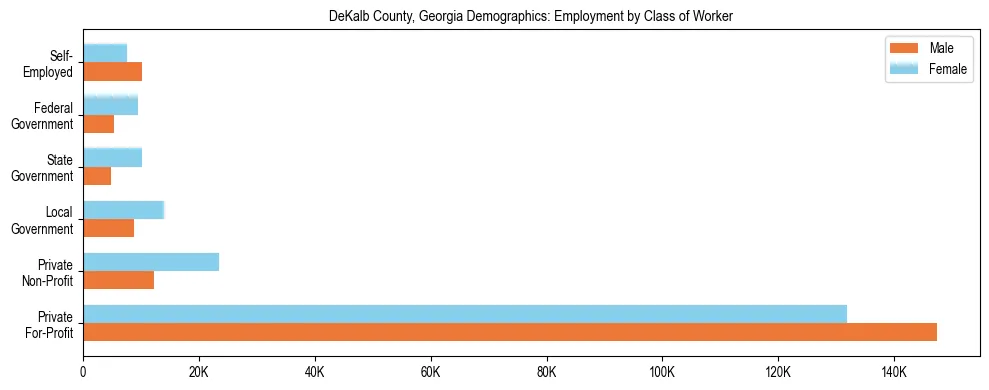 Horizontal bar chart showing employment distribution by class of worker and gender in DeKalb County, Georgia, based on 2023 ACS data.