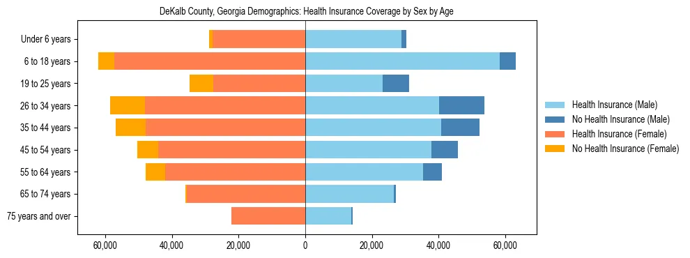 Pyramid chart showing health insurance coverage by age and sex in DeKalb County, Georgia.