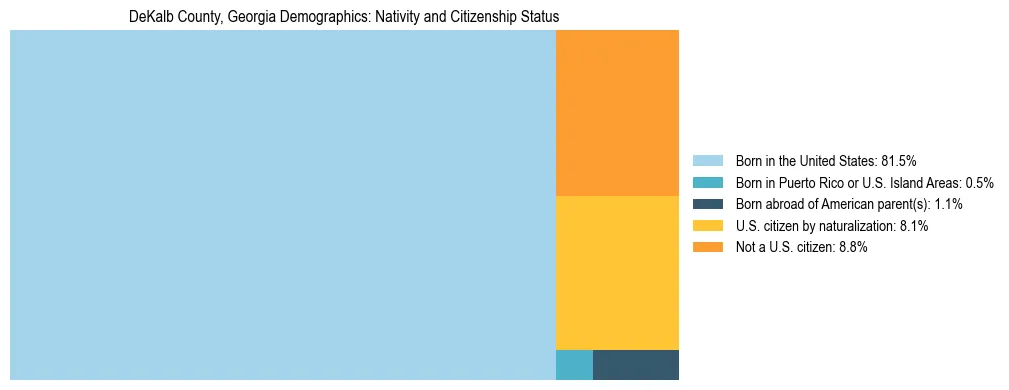 Treemap showing the population distribution by nativity and citizenship status in DeKalb County, Georgia based on U.S. Census data.