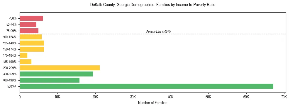 Horizontal bar chart showing family distribution by income-to-poverty ratio in DeKalb County, Georgia, based on 2023 ACS data.