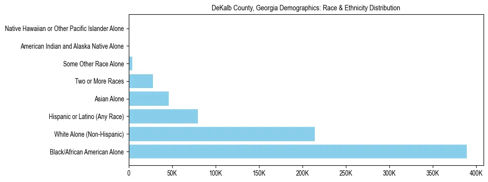Race and Ethnicity Distribution Chart for DeKalb County, Georgia