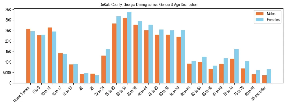 Bar chart showing the population distribution of DeKalb County, Georgia by age group and gender, based on 2023 ACS data.