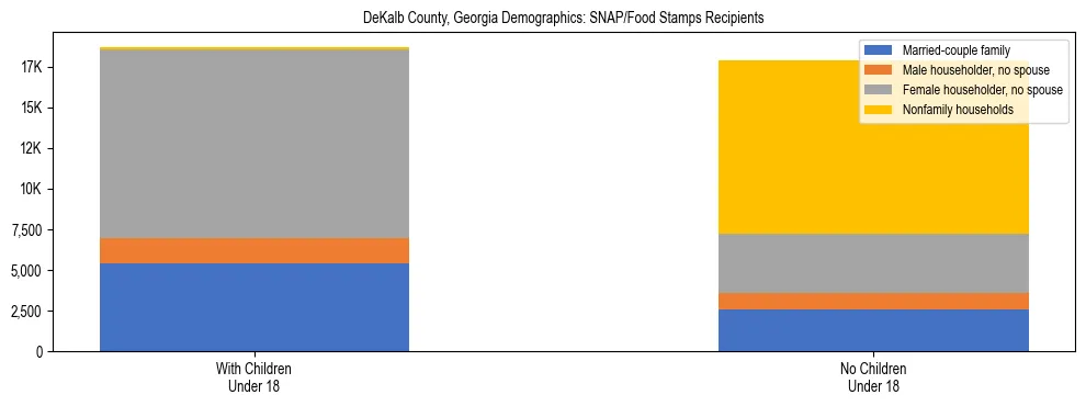 Stacked bar chart showing SNAP/Food Stamps recipient household composition by presence of children under 18 in DeKalb County, Georgia, based on 2023 ACS data.