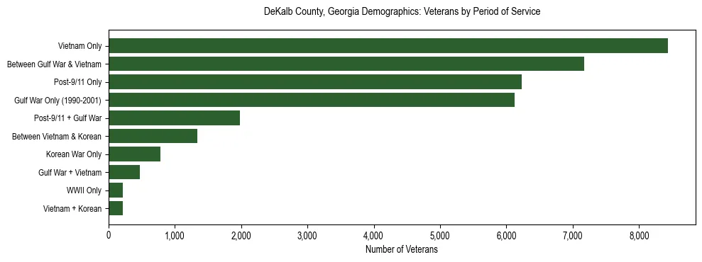 Horizontal bar chart showing veteran distribution by period of military service in DeKalb County, Georgia, based on 2023 ACS data.