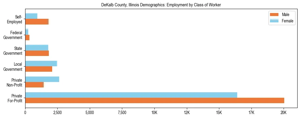 Horizontal bar chart showing employment distribution by class of worker and gender in DeKalb County, Illinois, based on 2023 ACS data.