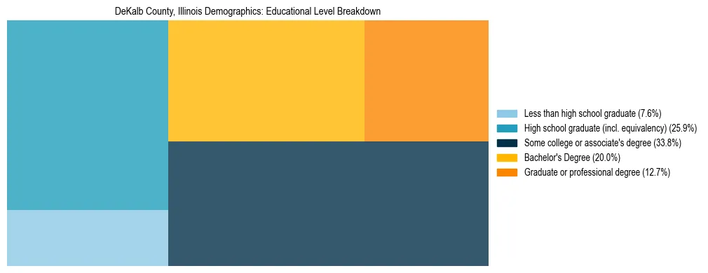Treemap chart illustrating the educational attainment breakdown for population 25 years and over in DeKalb County, Illinois.