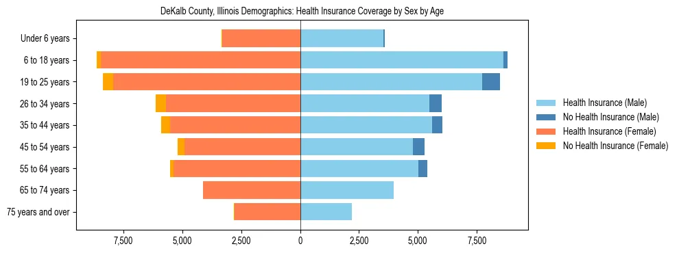 Pyramid chart showing health insurance coverage by age and sex in DeKalb County, Illinois.