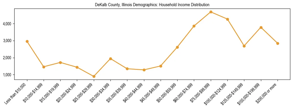 Horizontal bar chart showing household income distribution in DeKalb County, Illinois.