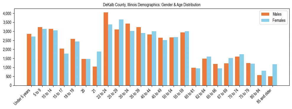 Bar chart showing the population distribution of DeKalb County, Illinois by age group and gender, based on 2023 ACS data.