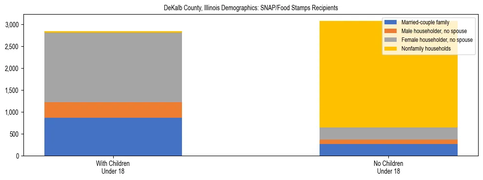 Stacked bar chart showing SNAP/Food Stamps recipient household composition by presence of children under 18 in DeKalb County, Illinois, based on 2023 ACS data.