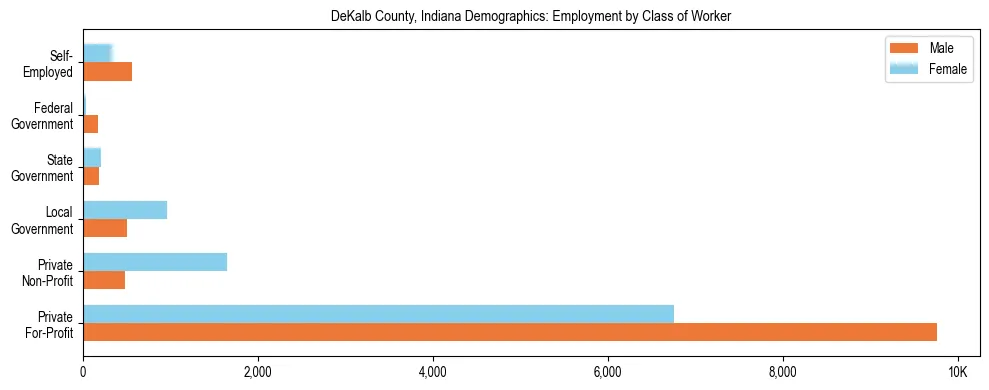 Horizontal bar chart showing employment distribution by class of worker and gender in DeKalb County, Indiana, based on 2023 ACS data.