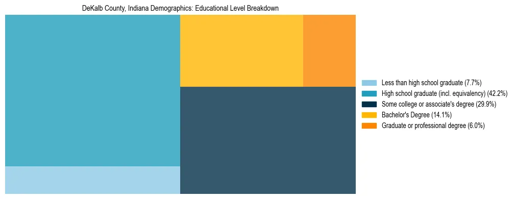 Treemap chart illustrating the educational attainment breakdown for population 25 years and over in DeKalb County, Indiana.