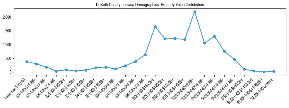 Line chart showing the distribution of property values for owner-occupied housing units in DeKalb County, Indiana.