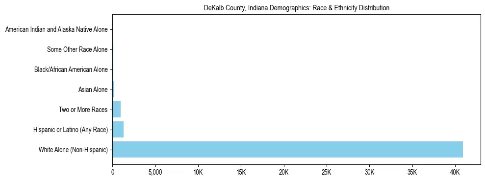 Race and Ethnicity Distribution Chart for DeKalb County, Indiana