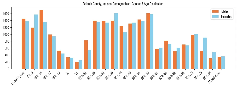 Bar chart showing the population distribution of DeKalb County, Indiana by age group and gender, based on 2023 ACS data.
