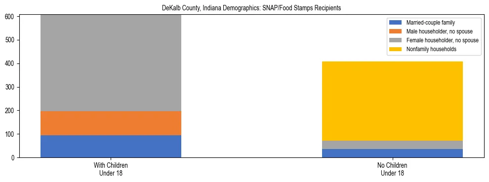 Stacked bar chart showing SNAP/Food Stamps recipient household composition by presence of children under 18 in DeKalb County, Indiana, based on 2023 ACS data.