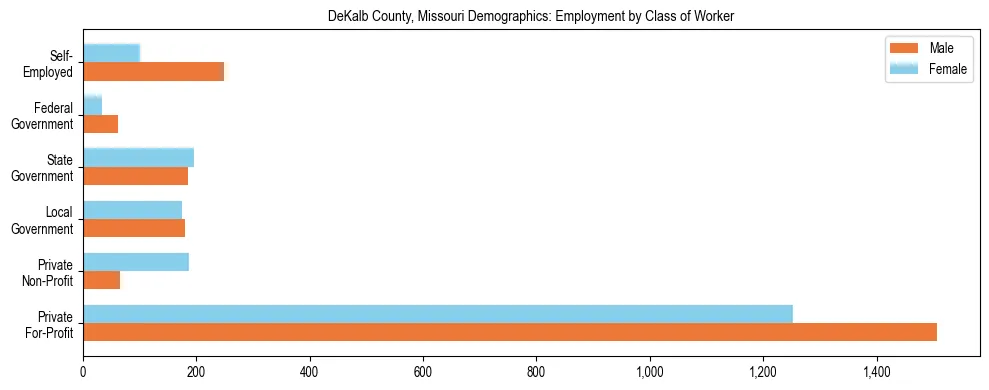 Horizontal bar chart showing employment distribution by class of worker and gender in DeKalb County, Missouri, based on 2023 ACS data.