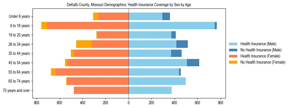 Pyramid chart showing health insurance coverage by age and sex in DeKalb County, Missouri.