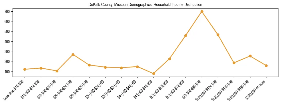 Horizontal bar chart showing household income distribution in DeKalb County, Missouri.