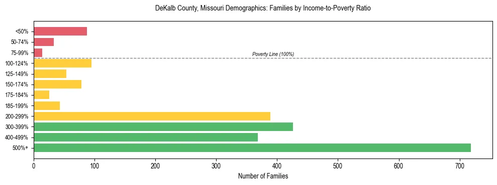 Horizontal bar chart showing family distribution by income-to-poverty ratio in DeKalb County, Missouri, based on 2023 ACS data.