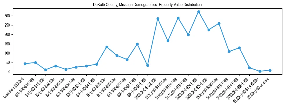 Line chart showing the distribution of property values for owner-occupied housing units in DeKalb County, Missouri.