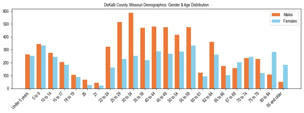 Bar chart showing the population distribution of DeKalb County, Missouri by age group and gender, based on 2023 ACS data.